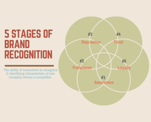 5 Stages of Brand Recognition - Awareness, Preference, Reputation, Trust, Loyalty