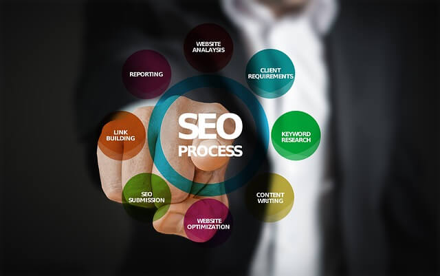 SEO Process Search Engine Optimization