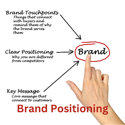 Brand Positioning